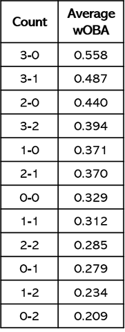 WOBA value by starting count