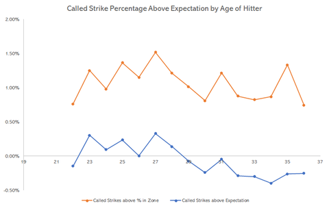 Called Strikes Above Expectation Hitters