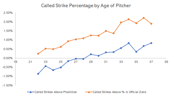 Called Strikes Above Average by Age