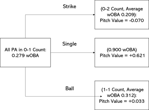 wOBA pitch calculation example