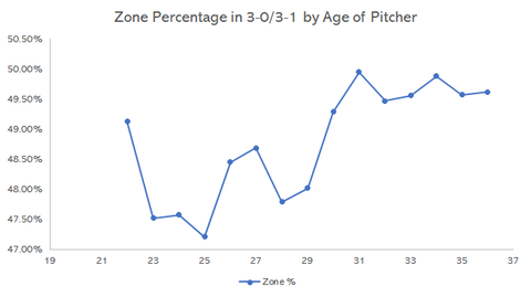 Zone Percentage