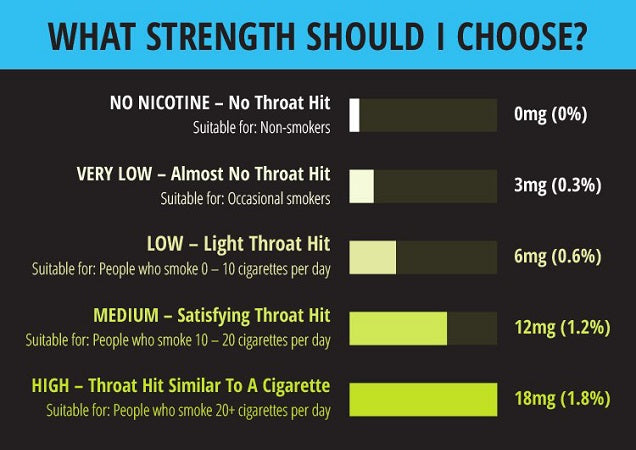 markedsføring krysantemum Lily Choosing The Right Nicotine Shot Strength For Your E-liquid – The Vape Life