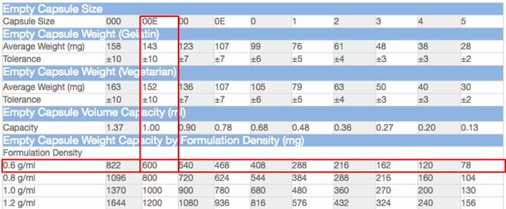 empty capsules sizes and weights