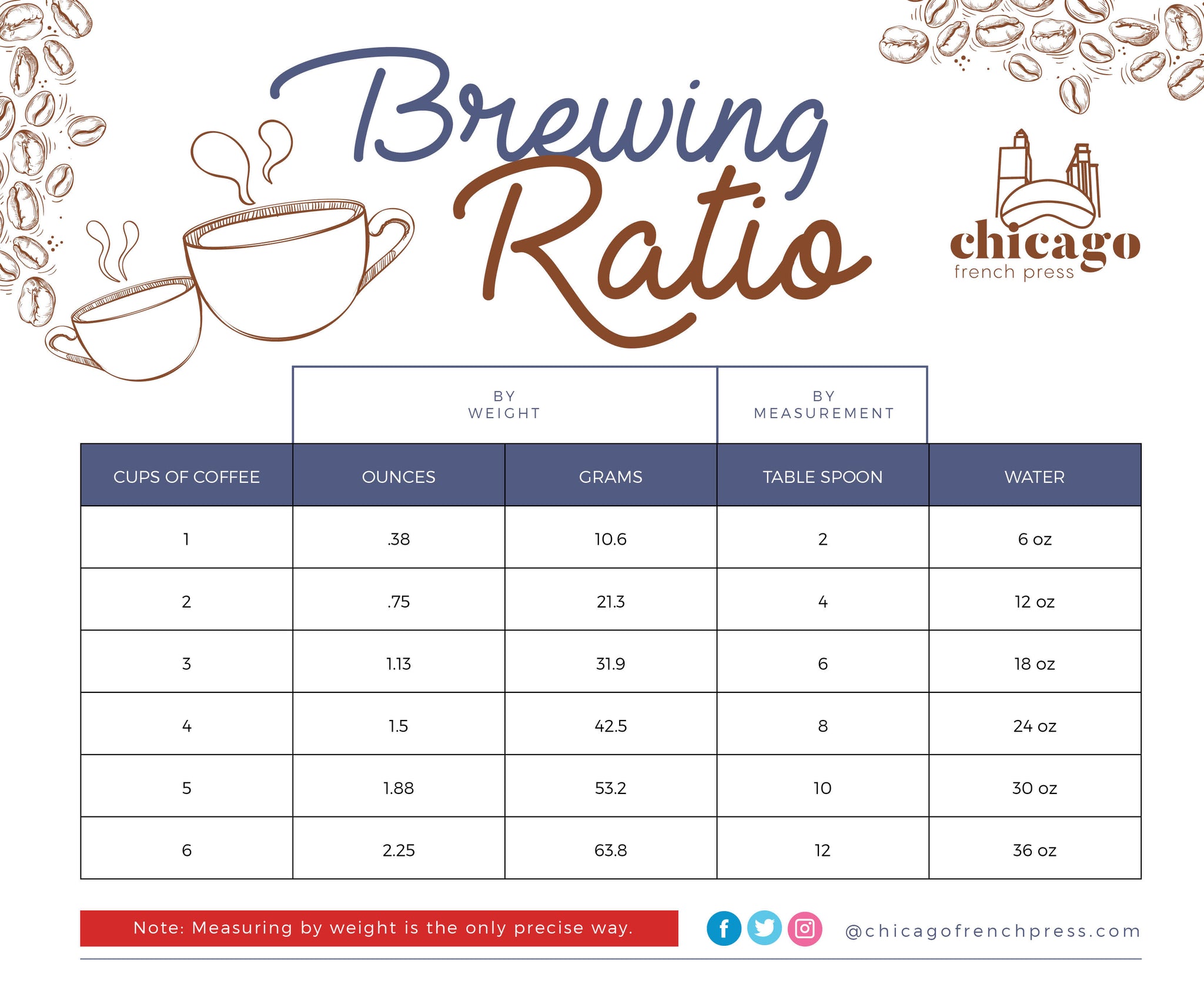 CoffeetoWater Ratio Table Chicago French Press