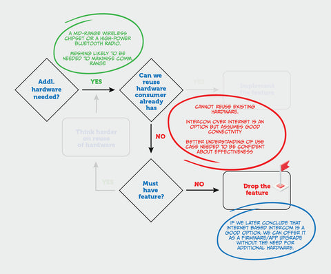 BLU3 E20: Decision-making process to NOT include intercom feature in BluArmor's bluetooth connected helmet cooler