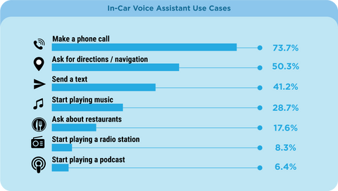 Usage of voice assistant while driving - Source: Voicebot.ai 2019 report