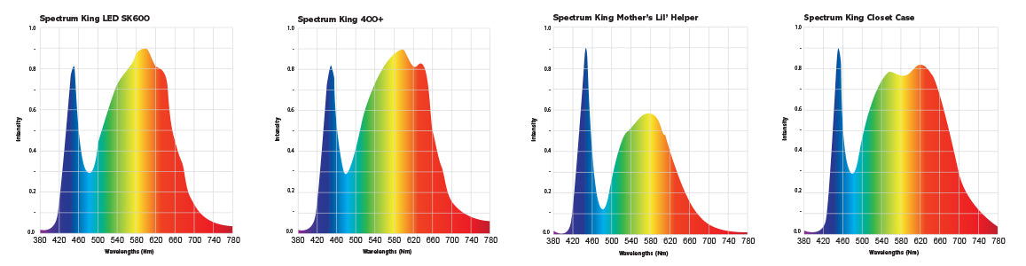 Spectrum King Closet Case 140W LED Grow Light – LED Home ...