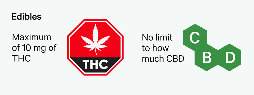 THC and CBD Limits for Edibles
