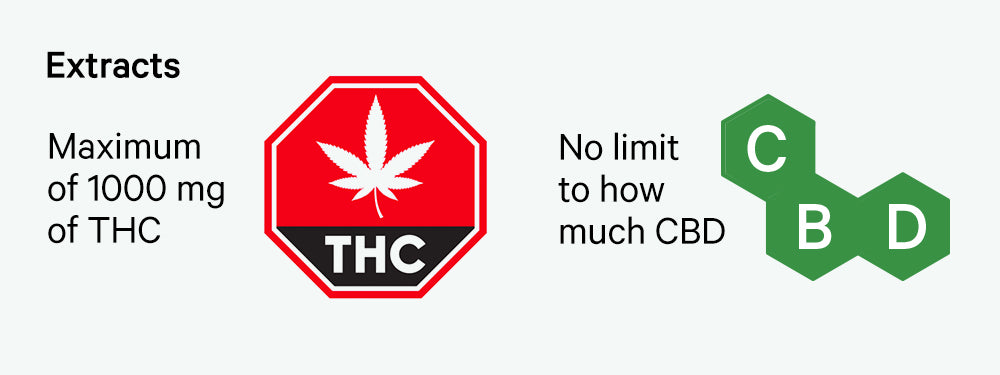 THC and CBD Limits for Extracts