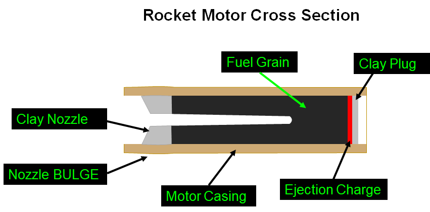 Diagram of a rocket motor cross section