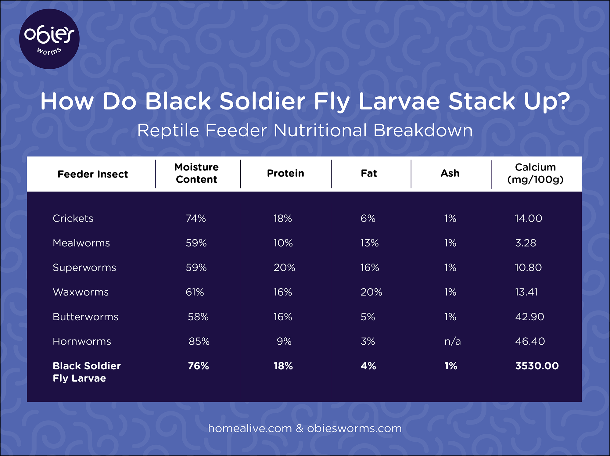 Live Feeder Insect Nutritional Profiles