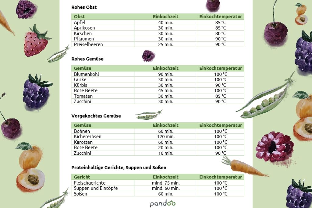 Einkochen Tabelle Einkochzeiten 