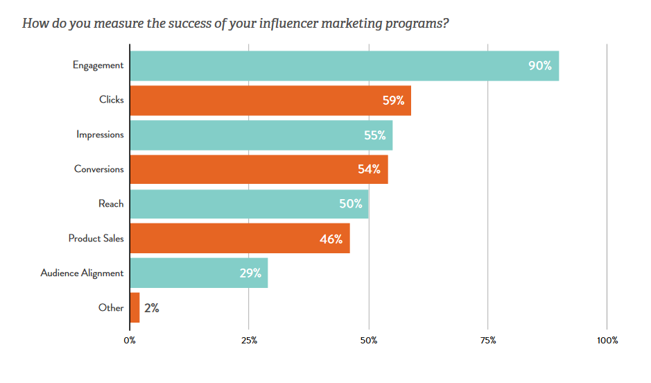 Growth Hacking durch deine Influencer Marketing Strategie