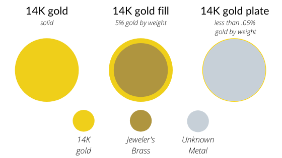 14k gold filled vs. 14K gold plate