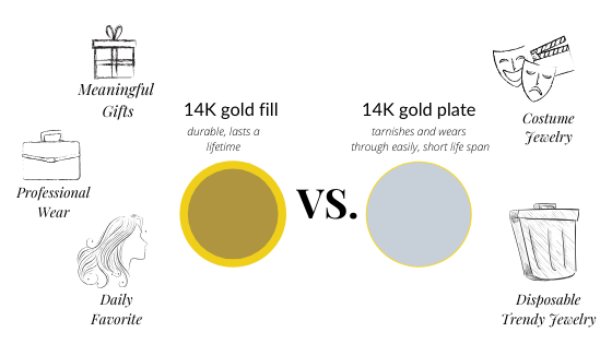 14K gold filled pros vs. what 14K gold plate is good for