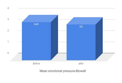 ​Bio-well (EPI\GDV)