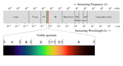 electromagnetic spectrum emf light sun infrared uv 