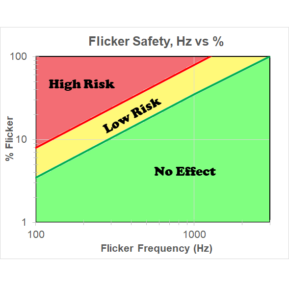 Flicker Safety Flicker Frequency Hz and Flicker Percentage % 