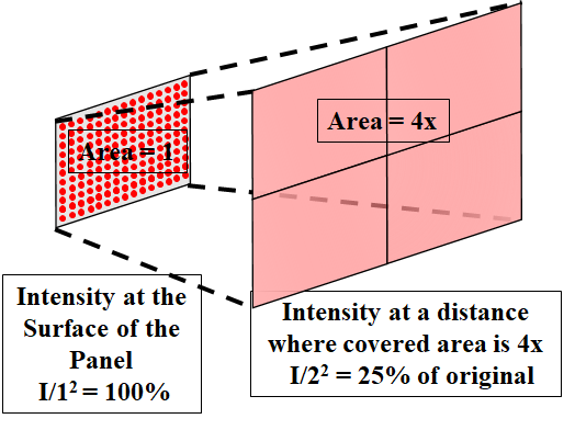inverse square law light panel intensity area coverage