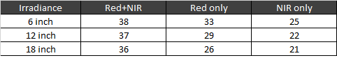 Irradiance Intensity Red Light Therapy Panel Numbers