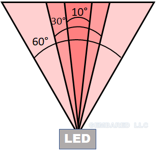 beam angle within LED coverage