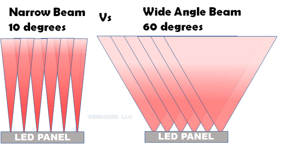 narrow beam wide angle light degree close vs distance intensity irradiance