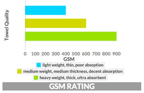 Bathrobe GSM Rating Graph