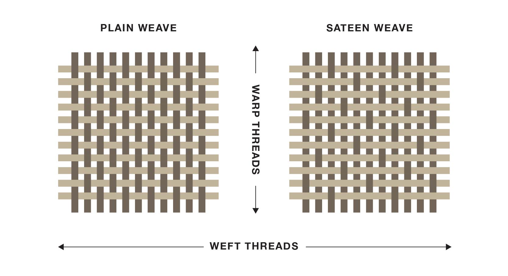 Thread counts on different fabrics, bedding buying guide by Sömn