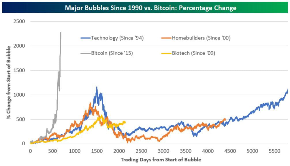 Asset Bubbles