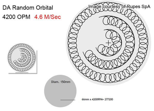 Oscillations per minute dual action random orbital projection