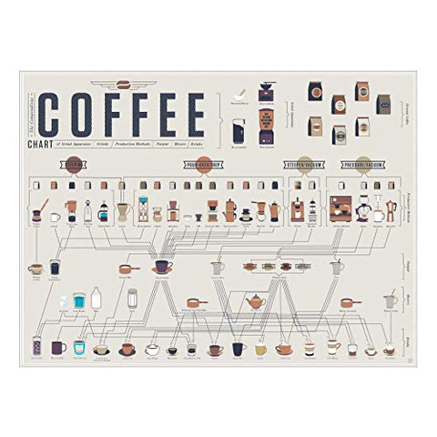 Coffee Chart Poster Print Gift