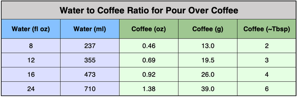 the best water to coffee for pour over coffee chart