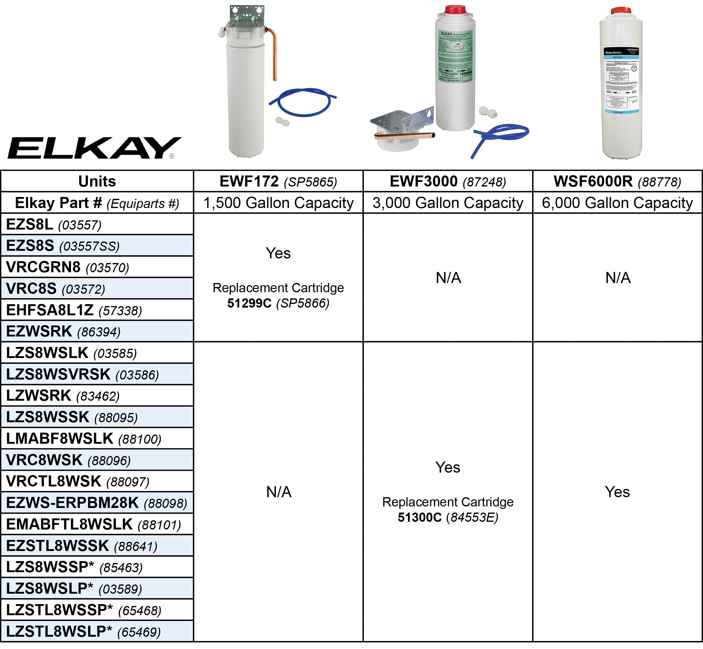 Elkay Filter Selection Chart