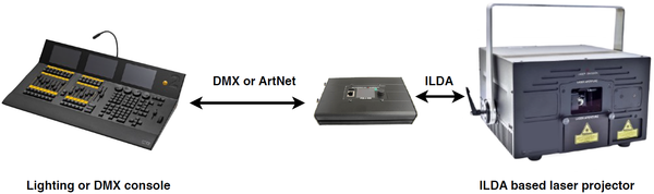 Pangolin FB4 connection diagram for DMX Console