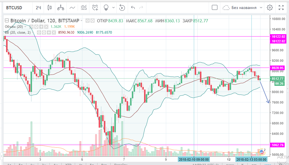 A screenshot from TradingView.com analysing the price of Bitcoin as of 13/02/18