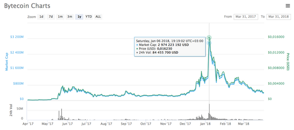 A chart from CoinMarketCap showing how the price of Bytecoin fell