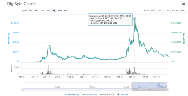 How the price of Digibyte fell