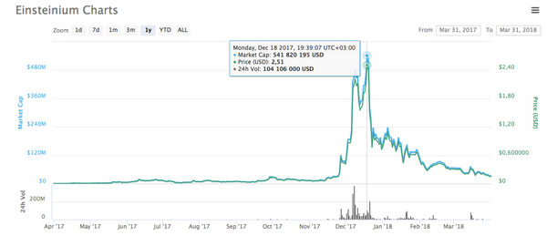 A chart from CoinMarket Cap showing how the price of Einsteinium fell down