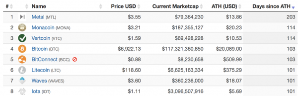 A screenshot showing the coins which fell most in price and the days since their All Time High