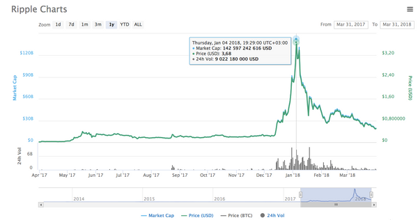 A chart from CoinMarketCap showing how the price of Ripple fell