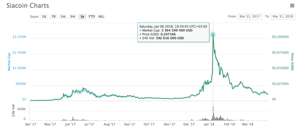 A screenshot showing how the price of Siacoin collapsed