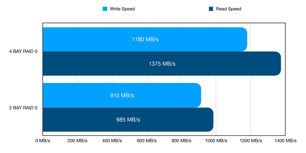 SSD RAID Speed Comparison