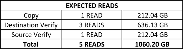 Expected Reads
