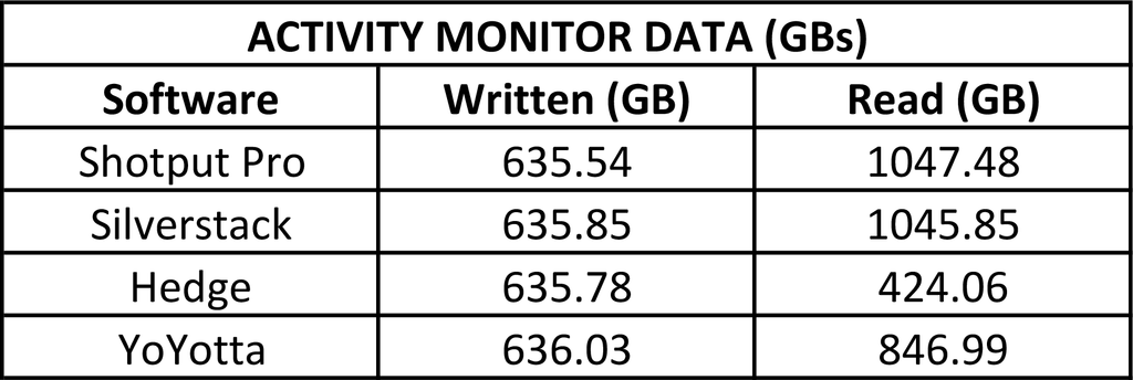 Activity Monitor Data (GBs)