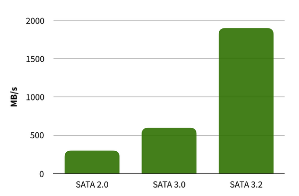 SATA Revision Speed Graph