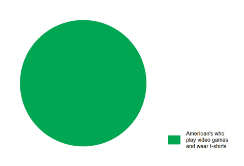 Americans-Who-Wear-T-Shirts-And-Play-Video-Games-Chart