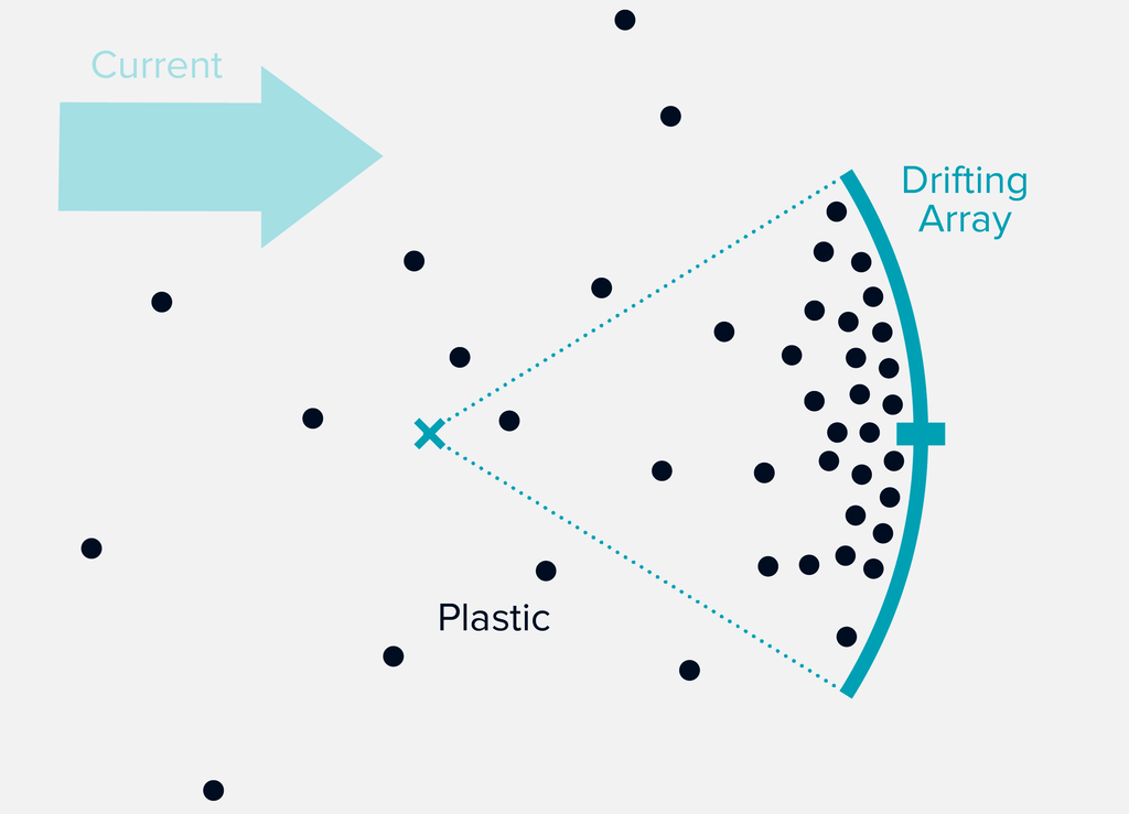 Ocean plastic cleanup diagram catching plastic in sea