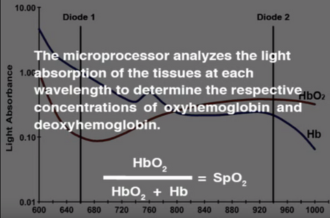 How does a spo2 sensor work