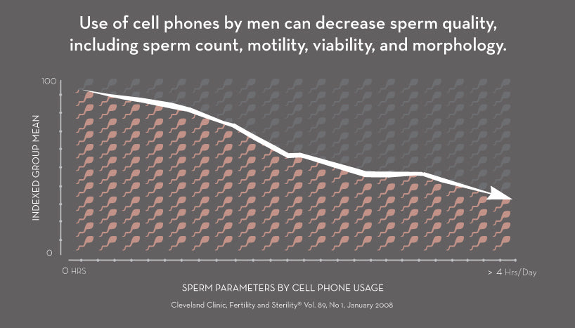 Sperm health decreases with cell phone usage