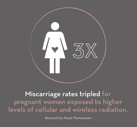 Miscarriage rates tripled for pregnant women exposed to higher levels of cellular and wireless radiation